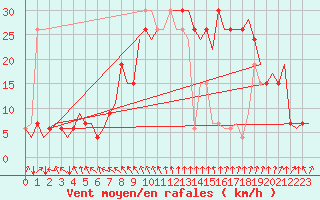 Courbe de la force du vent pour Gerona (Esp)