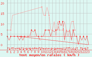 Courbe de la force du vent pour Cerklje Airport