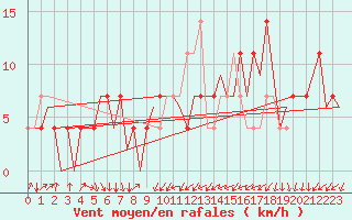 Courbe de la force du vent pour Praha / Ruzyne