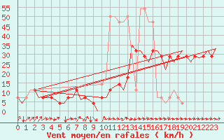 Courbe de la force du vent pour Altenstadt