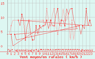 Courbe de la force du vent pour Leon / Virgen Del Camino