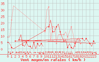 Courbe de la force du vent pour San Sebastian (Esp)