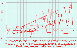 Courbe de la force du vent pour Pamplona (Esp)