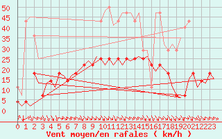 Courbe de la force du vent pour Berlin-Tegel