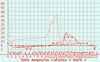 Courbe de la force du vent pour Deelen