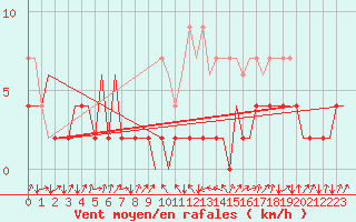 Courbe de la force du vent pour Samedam-Flugplatz
