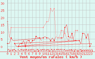 Courbe de la force du vent pour Grenchen