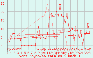 Courbe de la force du vent pour Granada / Aeropuerto
