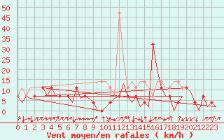 Courbe de la force du vent pour Cerklje Airport