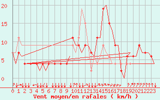 Courbe de la force du vent pour Firenze / Peretola
