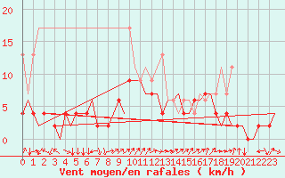 Courbe de la force du vent pour Grenchen