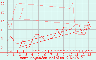 Courbe de la force du vent pour Vilhelmina