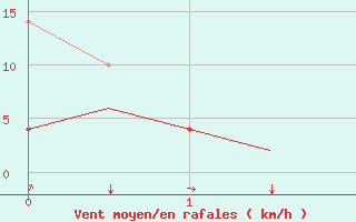 Courbe de la force du vent pour Vilhelmina