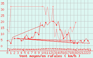 Courbe de la force du vent pour Genve (Sw)