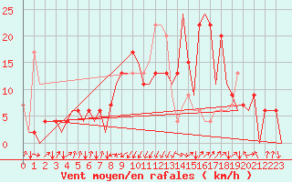 Courbe de la force du vent pour San Sebastian (Esp)