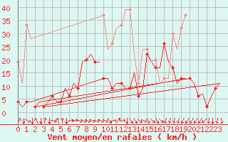 Courbe de la force du vent pour Zurich-Kloten