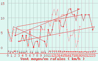Courbe de la force du vent pour Lleida / Alguaire 