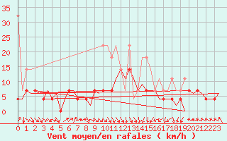 Courbe de la force du vent pour Groningen Airport Eelde