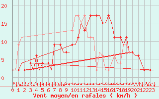 Courbe de la force du vent pour Aberdeen (UK)