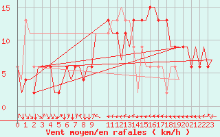 Courbe de la force du vent pour Verona / Villafranca