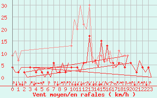 Courbe de la force du vent pour Emmen