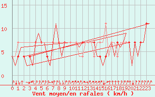 Courbe de la force du vent pour Lechfeld