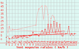 Courbe de la force du vent pour Locarno-Magadino