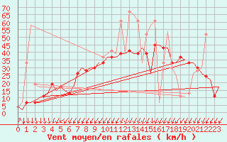 Courbe de la force du vent pour Milano / Malpensa