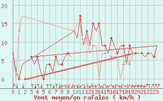 Courbe de la force du vent pour Santander / Parayas