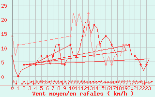 Courbe de la force du vent pour Krakow