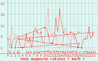 Courbe de la force du vent pour Gerona (Esp)