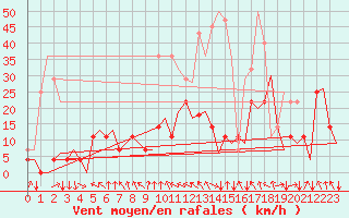 Courbe de la force du vent pour Mosjoen Kjaerstad