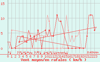 Courbe de la force du vent pour Asturias / Aviles
