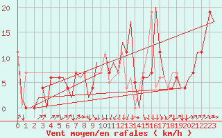 Courbe de la force du vent pour Annaba