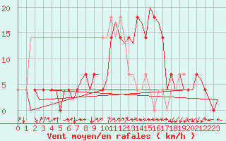 Courbe de la force du vent pour Laupheim