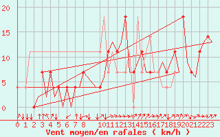 Courbe de la force du vent pour Laupheim
