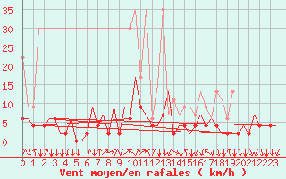 Courbe de la force du vent pour Lugano (Sw)