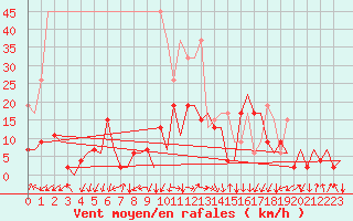 Courbe de la force du vent pour Samedam-Flugplatz