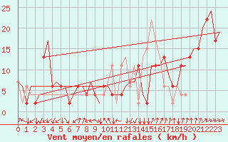 Courbe de la force du vent pour Alghero