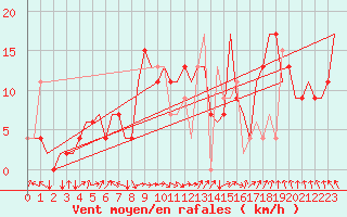 Courbe de la force du vent pour Farnborough