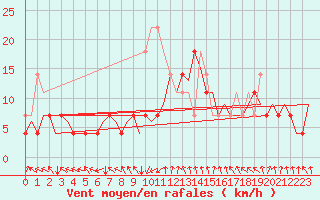 Courbe de la force du vent pour Kirkenes Lufthavn