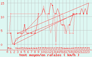 Courbe de la force du vent pour Holzdorf