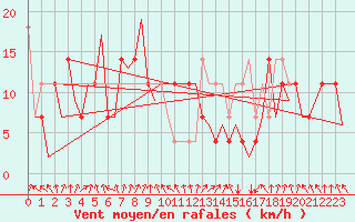 Courbe de la force du vent pour Fritzlar