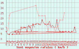 Courbe de la force du vent pour Helsinki-Vantaa