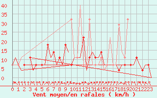 Courbe de la force du vent pour Murmansk