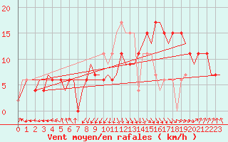 Courbe de la force du vent pour Fes-Sais