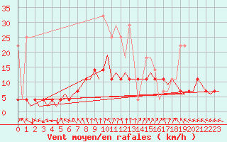 Courbe de la force du vent pour Muenster / Osnabrueck