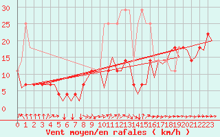 Courbe de la force du vent pour Luxembourg (Lux)