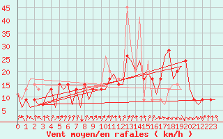 Courbe de la force du vent pour Santiago / Labacolla