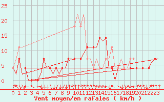 Courbe de la force du vent pour Maribor / Slivnica